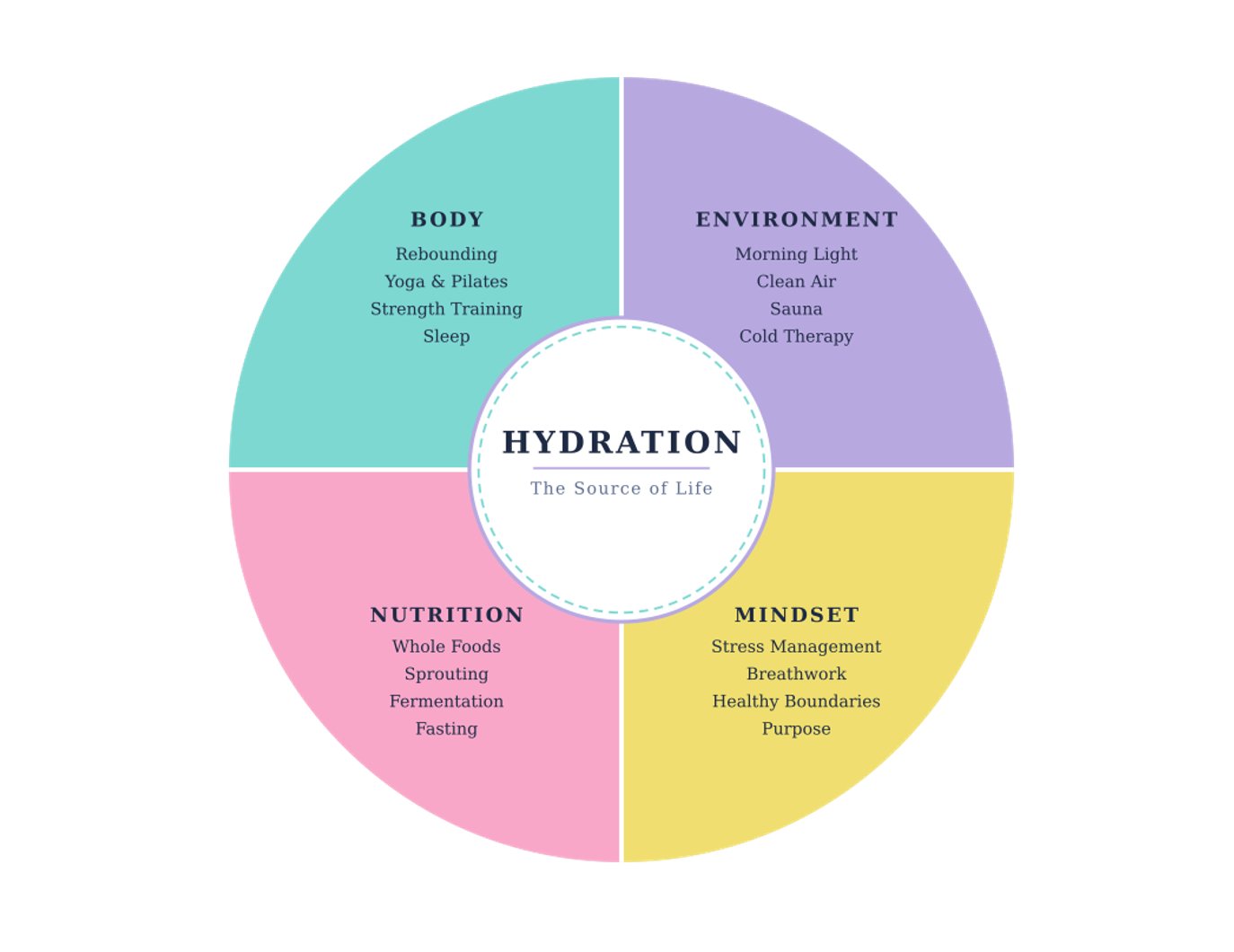 Vortex Vitality Method wheel — hydration at centre, four pillars: body, environment, nutrition, mindset